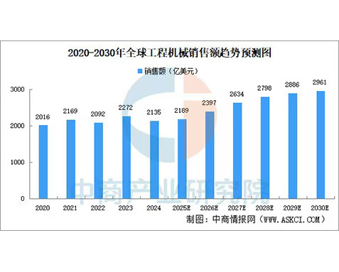 China Academy of Commerce Industry Research Predicts that the Demand and Development of the Global Chinese Engineering Market Will Show an Upward trend from 2025 to 2030